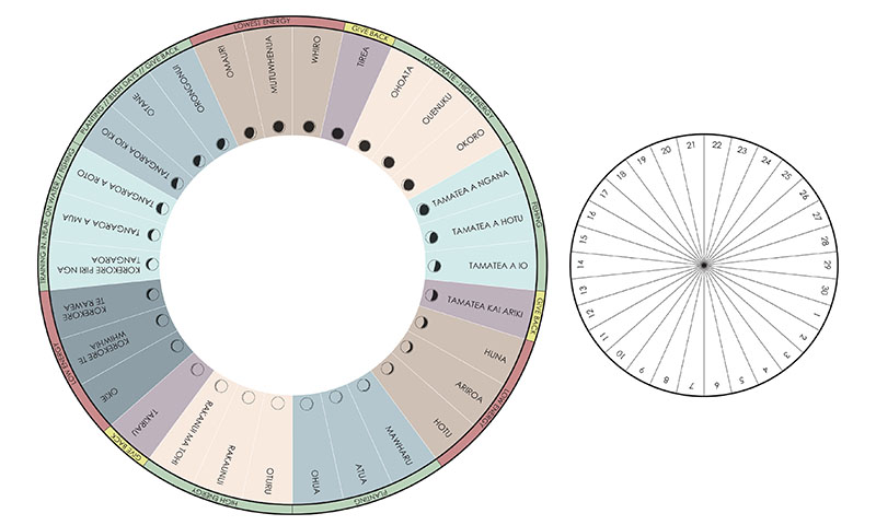 An illustration of the Maramataka dials. One contains the phases of the moon and the other the dates of the month