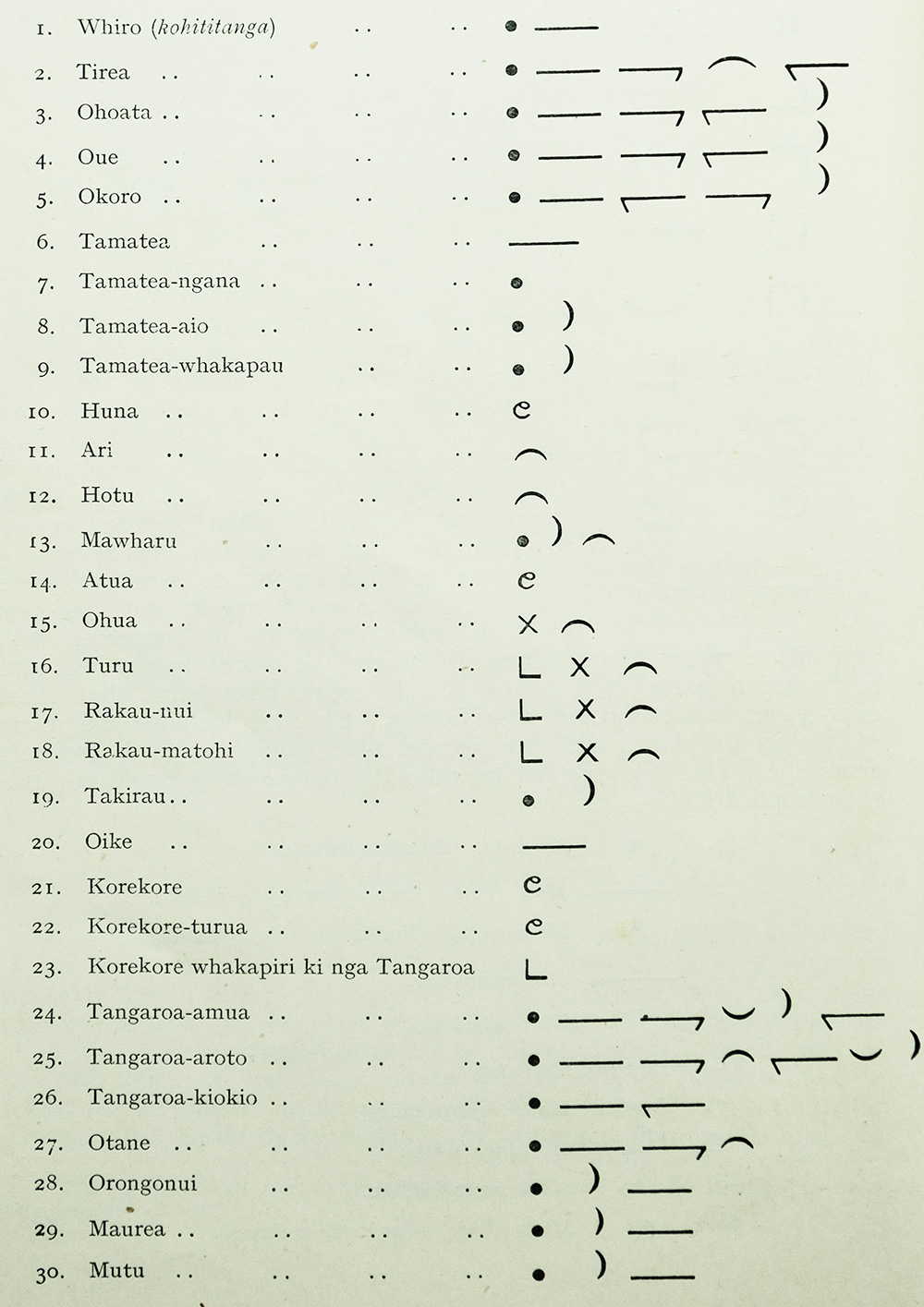 A diagram of a Maramataka