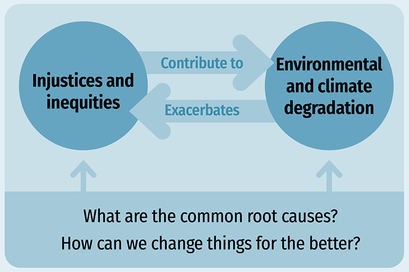 Infographic: two circles, one says “Injustices and inequities” which links to “Environmental and climate degradation” with the words “contributes to”. The second circle links back to the first with the word “exacerbates”