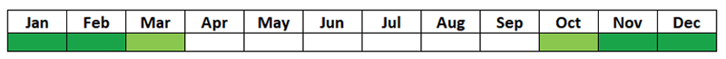 A table with two rows and twelve columns each with the months of the year in them. Jan, Feb, Nov, and Dec have dark green underneath, Mar and Oct have lighter green underneath, Apr to Sep has no colour underneath.