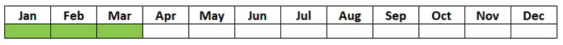 Table with the 12 months and Jan, Feb, and Mar are all green, the rest of the months are white.