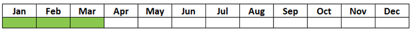 Table with 12 months of the year and Jan to Mar are green, the rest are white.