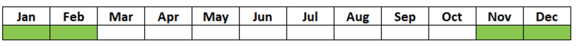 A table with 12 months of the year on it. Four of the months are green and the rest are white.