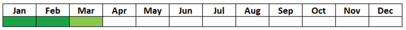 table with 12 months listed and three of them are green