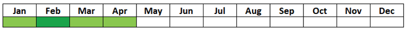 Single-row table with the 12 months of the year showing. Four of the months are coloured green.