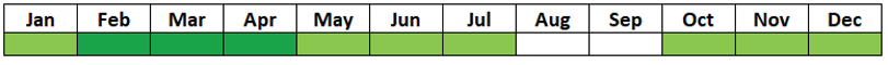 Two rows in a table showing the months of the year. Most of the cells are green and two are white.