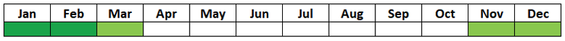 Two-row table with some of the second row coloured green. They are showing the months of the year.