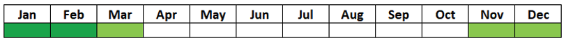 A table with two rows and 12 columns showing the months of the year. November to March are coloured green, the rest are white.