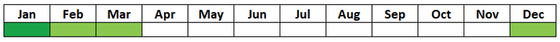 A table with two rows and 12 columns showing the months of the year. December to March are coloured green, the rest are white.