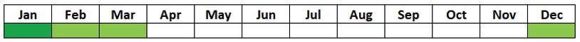 A table with two rows and 12 columns showing the months of the year. December to March are coloured green, the rest are white.