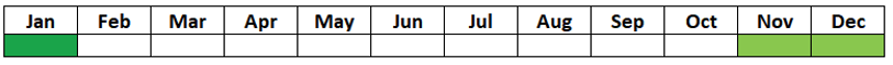 A table with two rows and 12 columns showing the months of the year. November to January are coloured green, the rest are white.