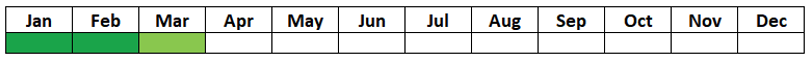 A table with two rows and 12 columns showing the months of the year. January to March are coloured green, the rest are white.