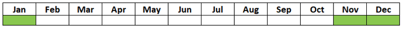 A table with two rows and 12 columns showing the months of the year. November to January are coloured green, the rest are white.