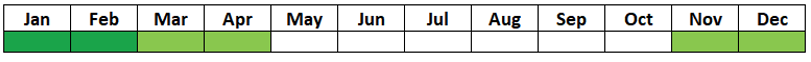 A table with two rows and 12 columns showing the months of the year. November to April are coloured green, the rest are white.