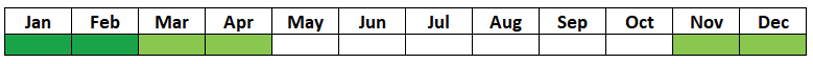 A table with two rows and 12 columns showing the months of the year. November to April are coloured green, the rest are white.