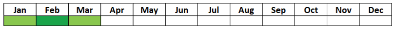 A table with two rows and 12 columns showing the months of the year. January to March are coloured green, the rest are white.