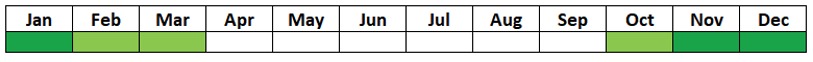 A table with two rows and 12 columns showing the months of the year. October to March are coloured green, the rest are white.